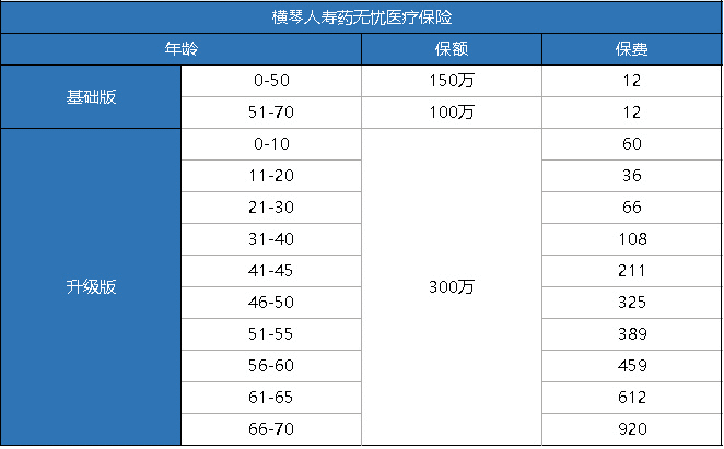 橫琴藥無(wú)憂(yōu)醫療險怎么樣？