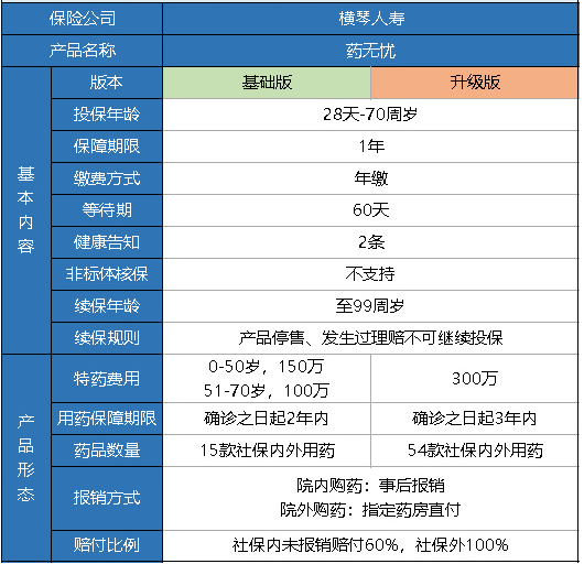 橫琴藥無(wú)憂(yōu)醫療險怎么樣？