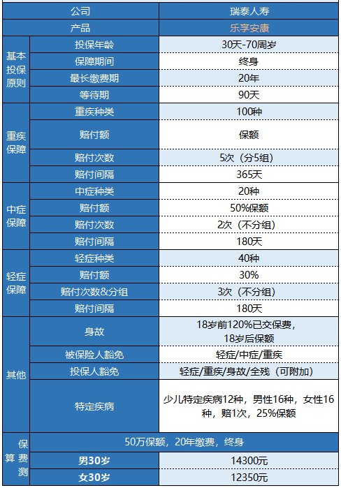 瑞泰樂(lè )享安康重疾險值不值得購買(mǎi)？