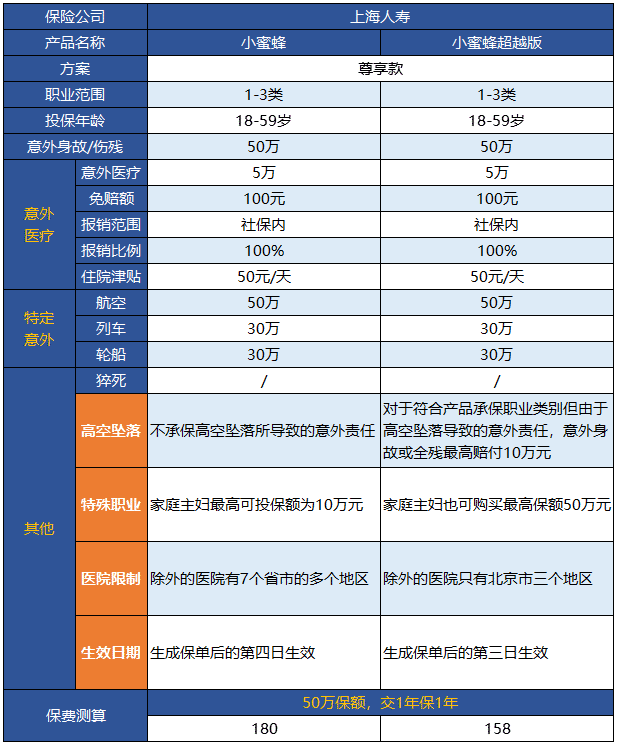 小蜜蜂意外險超越版升級了哪些地方？