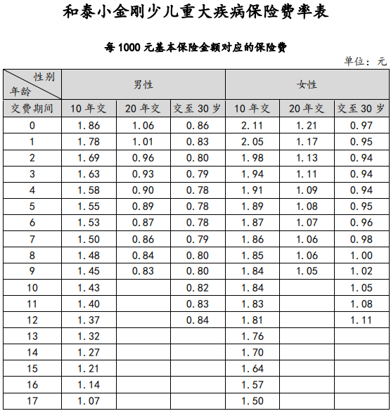 小金剛少兒重疾險具體保障哪些方面？