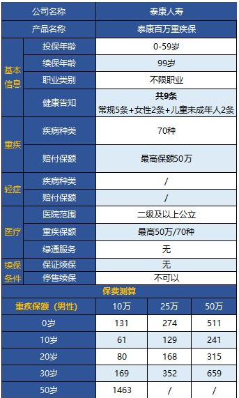 泰康百萬(wàn)重疾保怎么樣 值不值得購買(mǎi)？