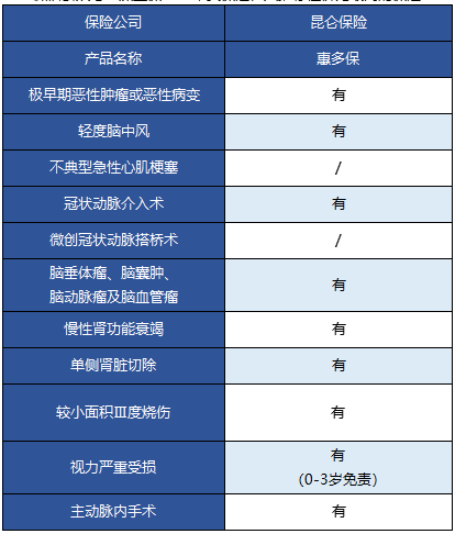   昆侖健康的惠多保重疾險怎么樣？