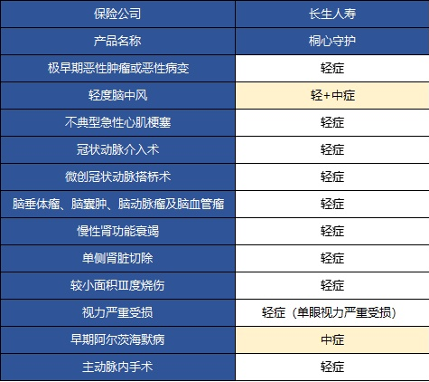  桐心守護重大疾病險值不值得購買(mǎi)？