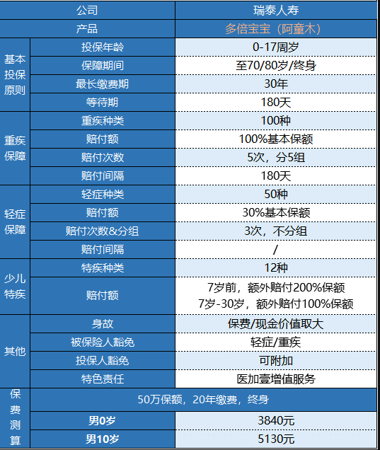 瑞泰多倍寶寶重疾險值不值得買(mǎi)？