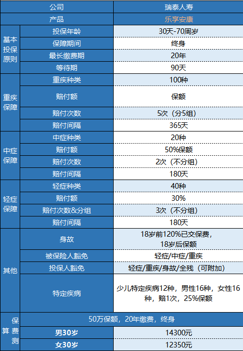 瑞泰樂(lè )享安康重疾險值不值得買(mǎi)？