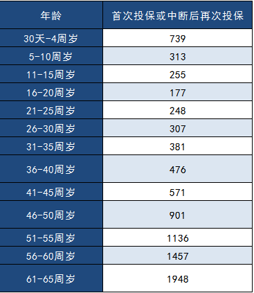 中郵年年好郵保百萬(wàn)醫療險怎么樣？