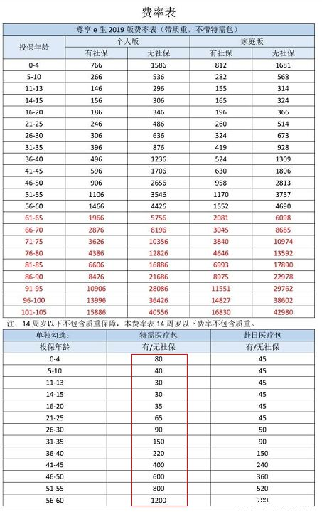  眾安尊享e生2019值不值得買(mǎi)？