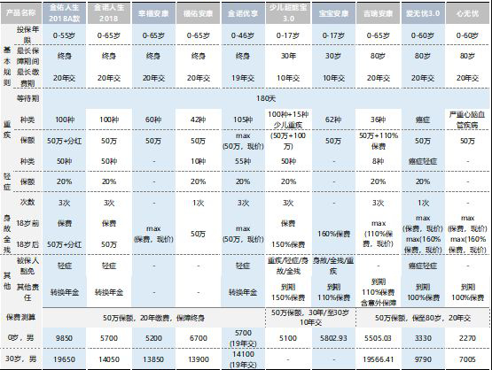  太平洋保險公司那一款重疾險最值得買(mǎi)？