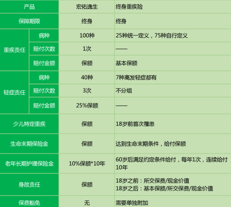 中宏宏佑逸生重疾險怎么樣 值不值得買(mǎi)？