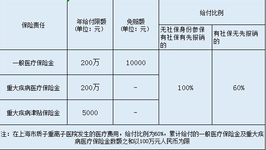  英大百萬(wàn)安惠醫療保險怎么樣？
