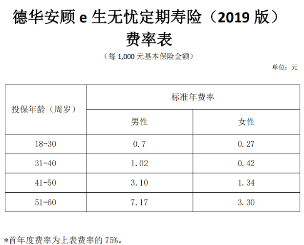 德華安顧e生無(wú)憂(yōu)定期壽險2019版怎么樣 值不值得買(mǎi)？