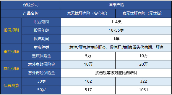  國泰泰無(wú)憂(yōu)肝病險怎么樣 值不值得買(mǎi)？
