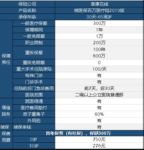微醫保百萬(wàn)醫療險2019保障內容有哪些？