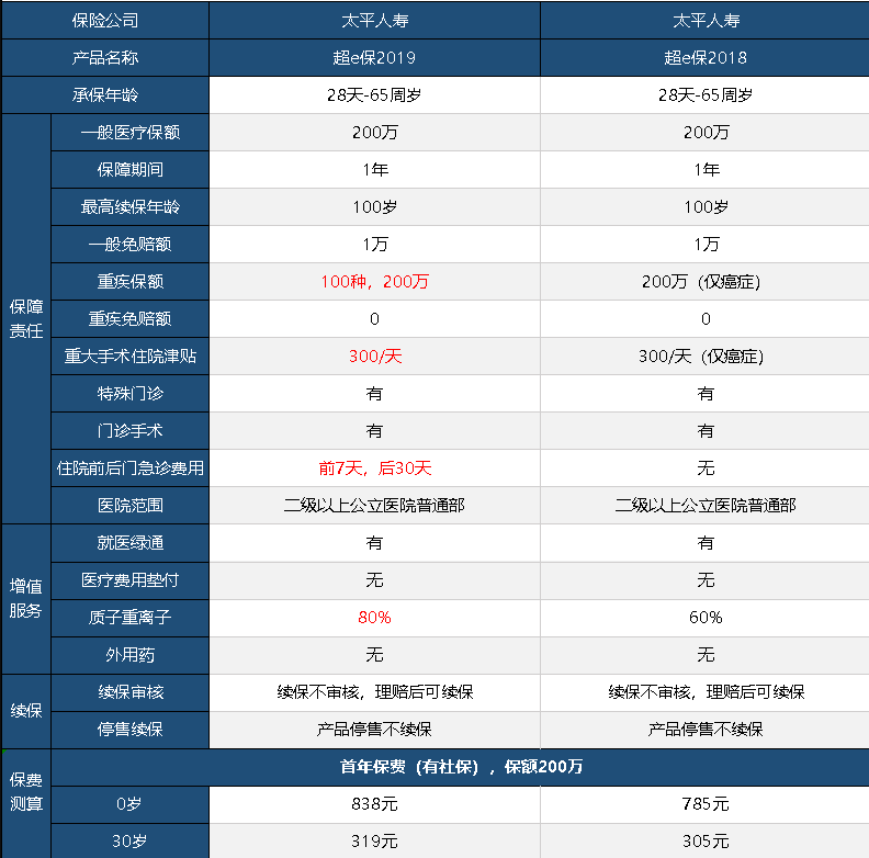 太平超e保2019怎么樣 值不值得買(mǎi)？