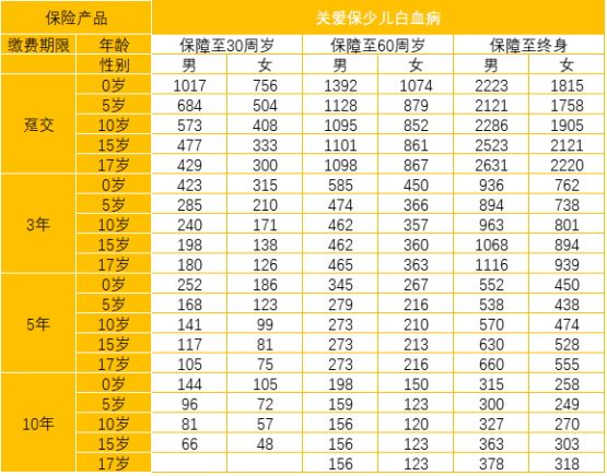 太平洋關(guān)愛(ài)保少兒白血病疾病保險怎么樣 值不值得買(mǎi)？