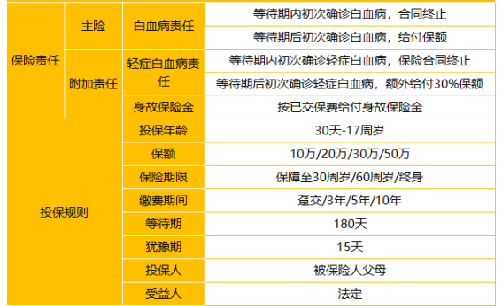  太平洋關(guān)愛(ài)保少兒白血病疾病保險怎么樣 值不值得買(mǎi)？